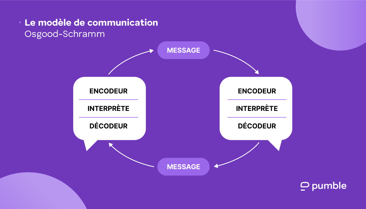 Le diagramme du modèle de communication Osgood-Schramm